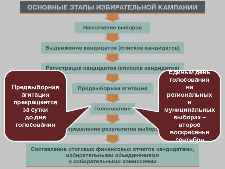 Единый день голосования на региональных и муниципальных выборах – второе воскресенье