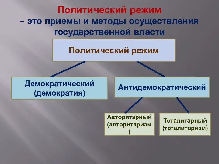 Политический режим – это приемы и методы осуществления государственной власти Политический