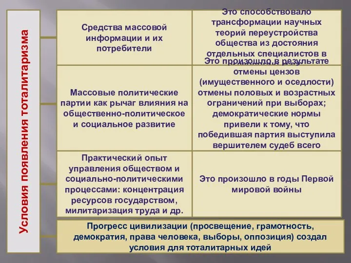 Условия появления тоталитаризма Прогресс цивилизации (просвещение, грамотность, демократия, права человека, выборы,