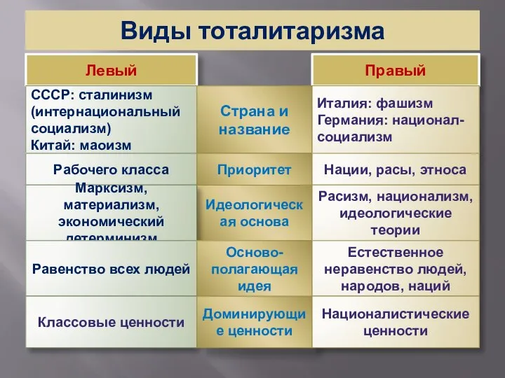 Виды тоталитаризма Левый Правый СССР: сталинизм (интернациональный социализм) Китай: маоизм Страна