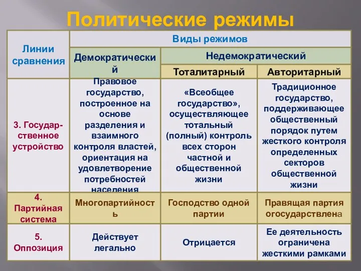 Политические режимы Линии сравнения Виды режимов Демократический Недемократический Тоталитарный Авторитарный 3.