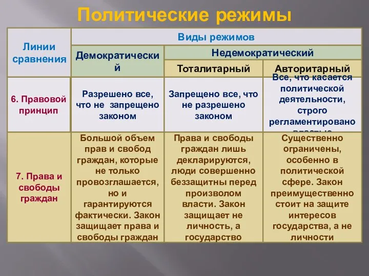 Политические режимы Линии сравнения Виды режимов Демократический Недемократический Тоталитарный Авторитарный 6.