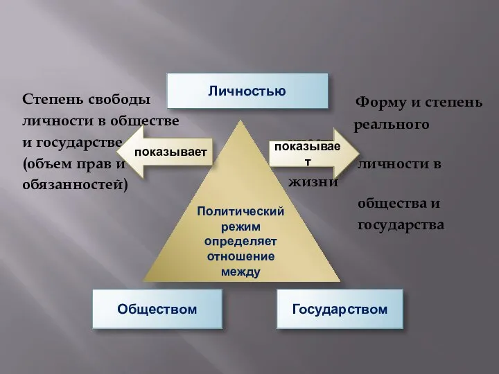 Степень свободы личности в обществе и государстве (объем прав и обязанностей)