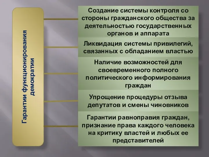 Гарантии функционирования демократии Создание системы контроля со стороны гражданского общества за