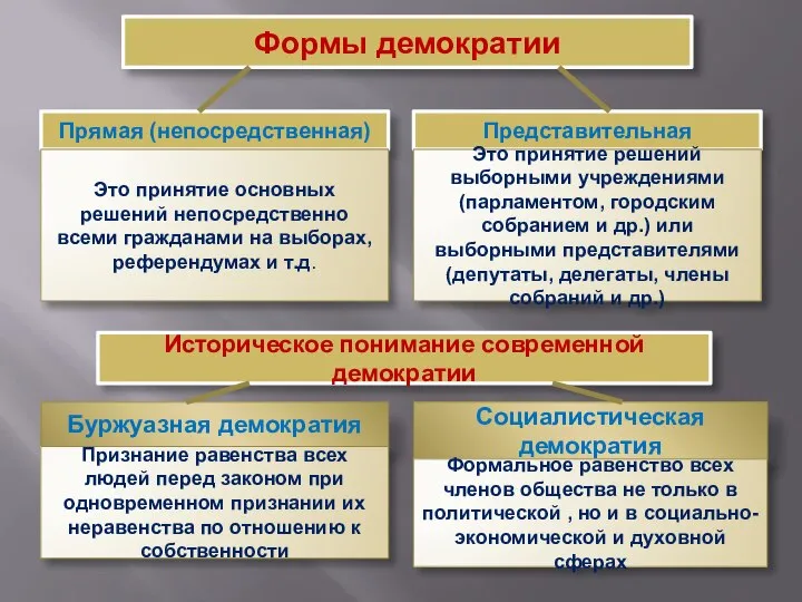 Формы демократии Прямая (непосредственная) Это принятие основных решений непосредственно всеми гражданами