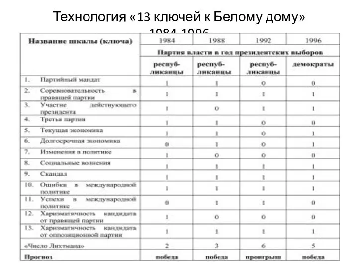 Технология «13 ключей к Белому дому» 1984-1996