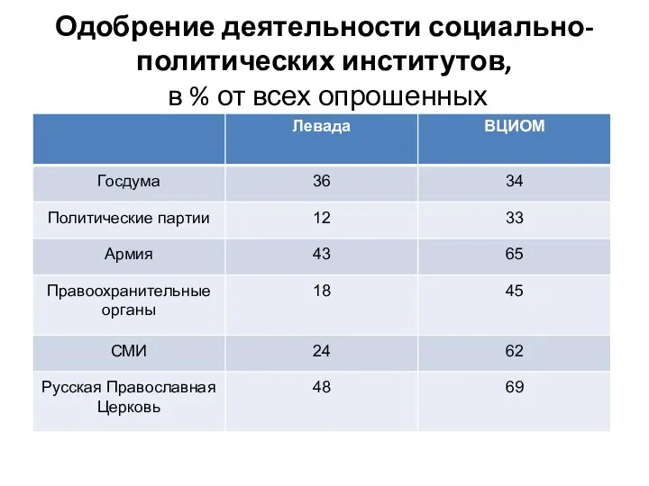 Одобрение деятельности социально-политических институтов, в % от всех опрошенных