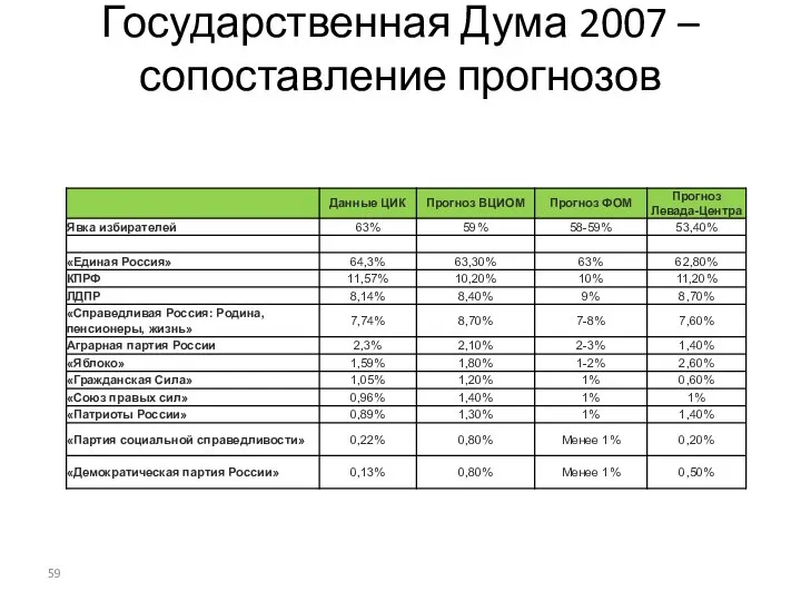 Государственная Дума 2007 – сопоставление прогнозов