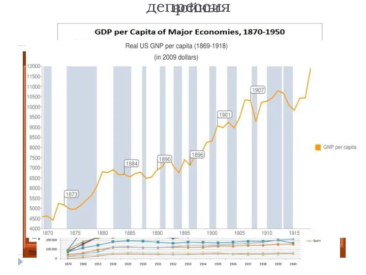 Экономика США после гражданской войны Долгая депрессия