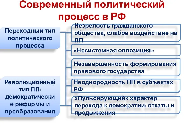 Современный политический процесс в РФ Переходный тип политического процесса Революционный тип