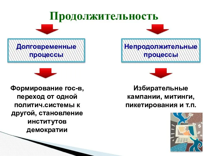 Продолжительность Долговременные процессы Формирование гос-в, переход от одной политич.системы к другой,