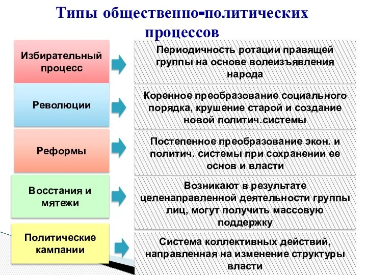 Избирательный процесс Периодичность ротации правящей группы на основе волеизъявления народа Революции