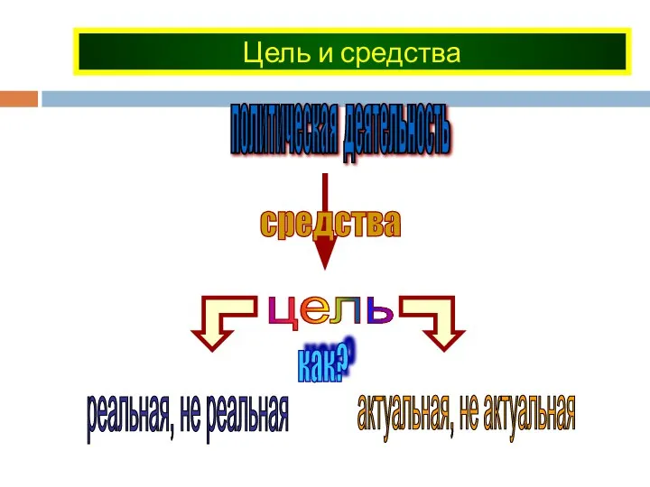 Цель и средства политическая деятельность средства как?