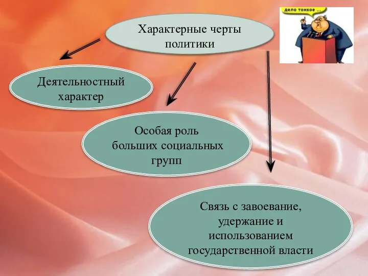 Характерные черты политики Деятельностный характер Особая роль больших социальных групп Связь