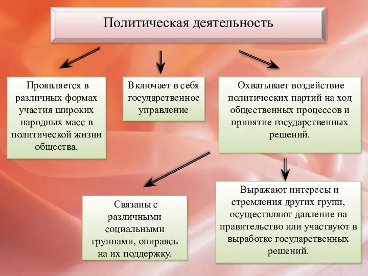 Политическая деятельность Включает в себя государственное управление Проявляется в различных формах