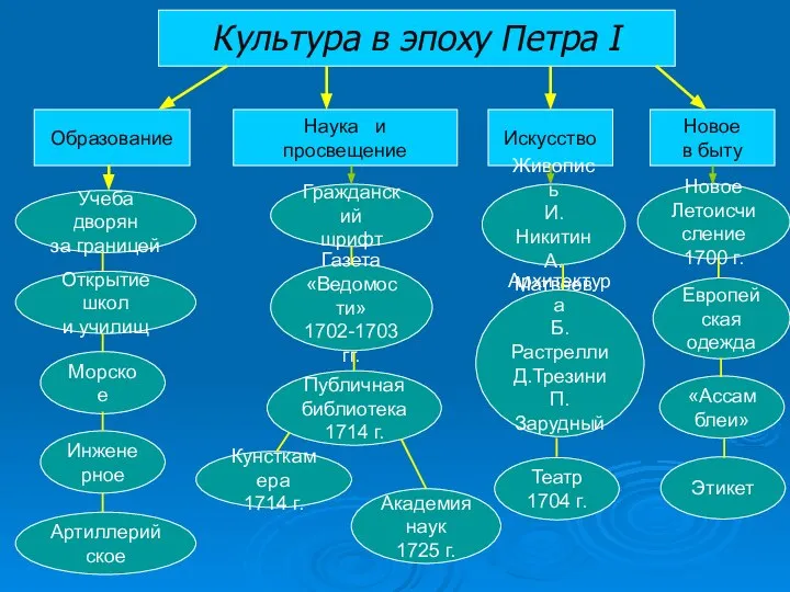 Культура в эпоху Петра I Искусство Наука и просвещение Образование Учеба