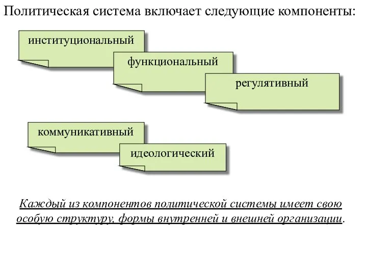 Политическая система включает следующие компоненты: коммуникативный институциональный функциональный регулятивный идеологический Каждый