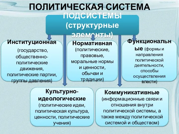 ПОЛИТИЧЕСКАЯ СИСТЕМА Институционная (государство, общественно-политические движения, политические партии, группы давления) Коммуникативные