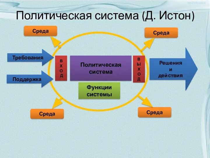 Политическая система (Д. Истон) Политическая система В Х О Д В