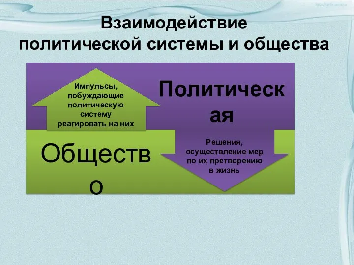 Взаимодействие политической системы и общества Общество Политическая система Импульсы, побуждающие политическую