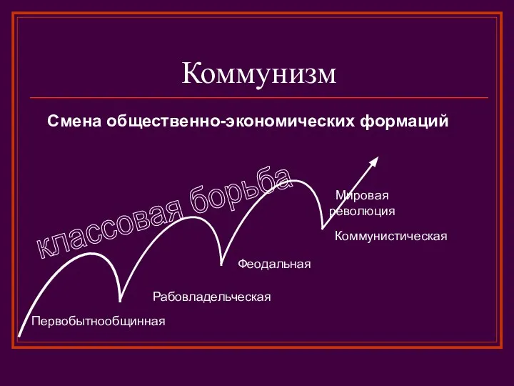 Коммунизм Первобытнообщинная Смена общественно-экономических формаций Рабовладельческая Феодальная Коммунистическая классовая борьба Мировая революция