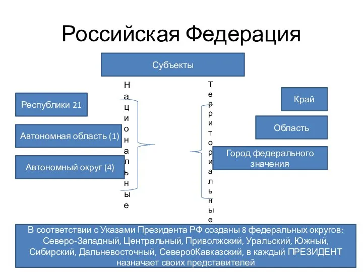 Российская Федерация Субъекты Республики 21 Автономная область (1) Автономный округ (4)