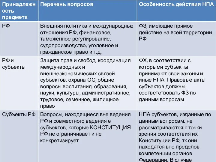 Принципы федерализма Государственная целостность (единая система власти, экономическое пространство, верховенство федерального