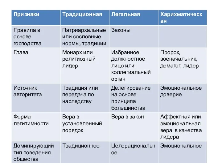 Разновидности власти Законодательная, исполнительная, судебная Центральная, региональная, местная Монархическая и республиканская