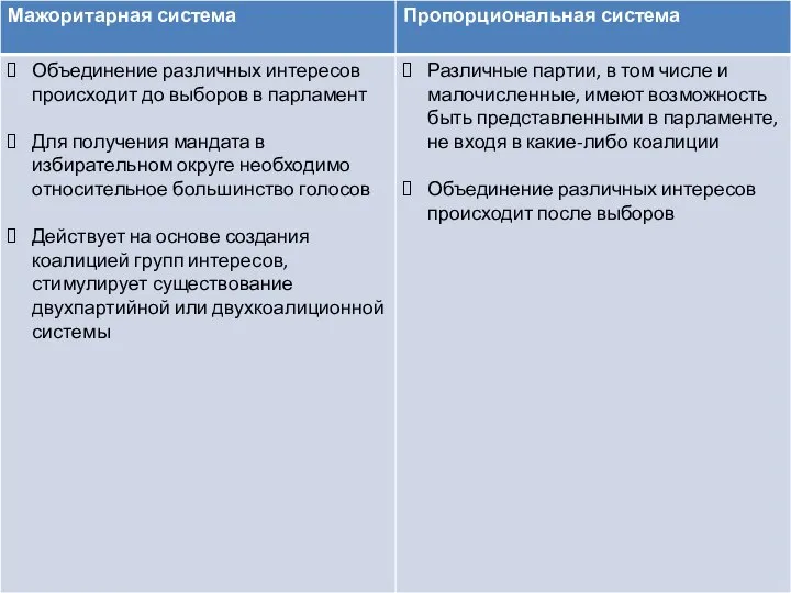 Пропорциональная избирательная система Пропорциональная избирательная система подразумевает голосование избирателей по партийным