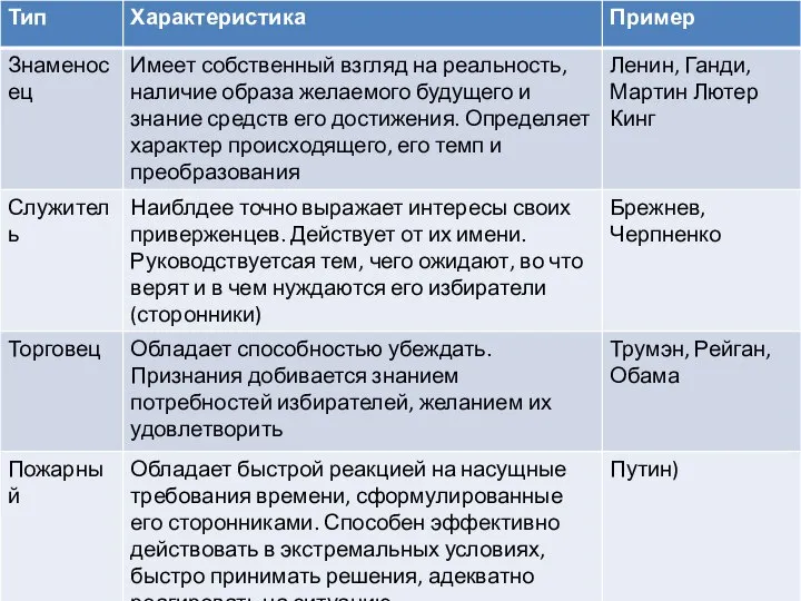 Политический лидер Член организации, группы, общества в целом, личностное влияние которого