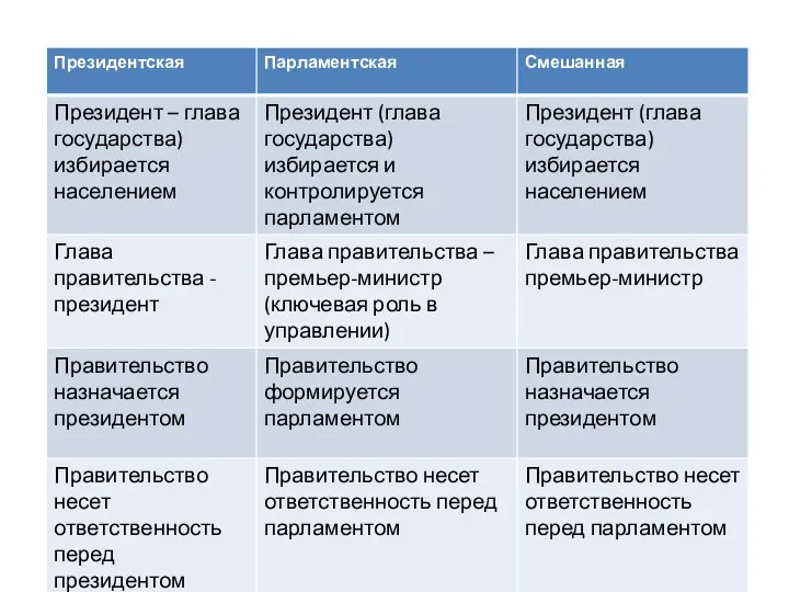 Республика Форма правления, при которой высшие органы государственной власти либо избираются,