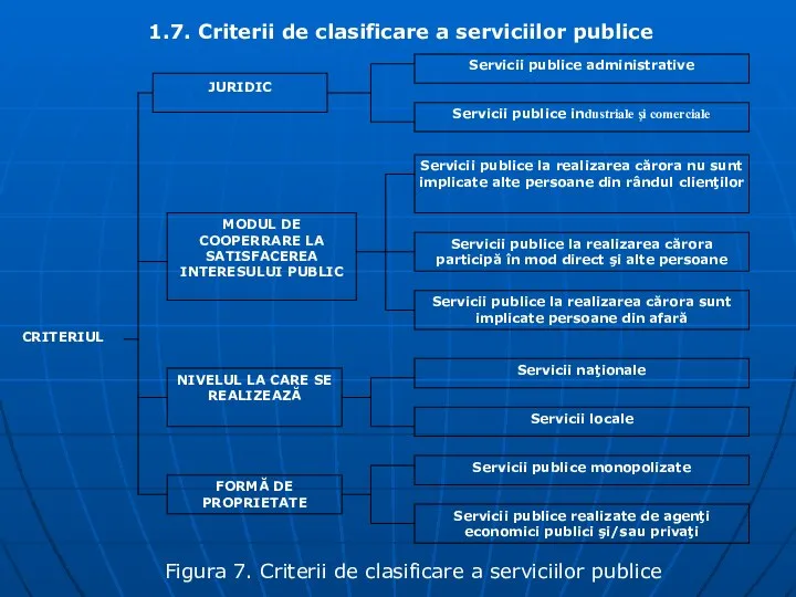 1.7. Criterii de clasificare a serviciilor publice Figura 7. Criterii de clasificare a serviciilor publice