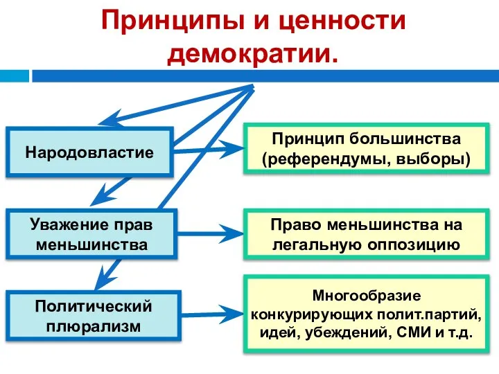 Принципы и ценности демократии. Народовластие Принцип большинства (референдумы, выборы) Уважение прав