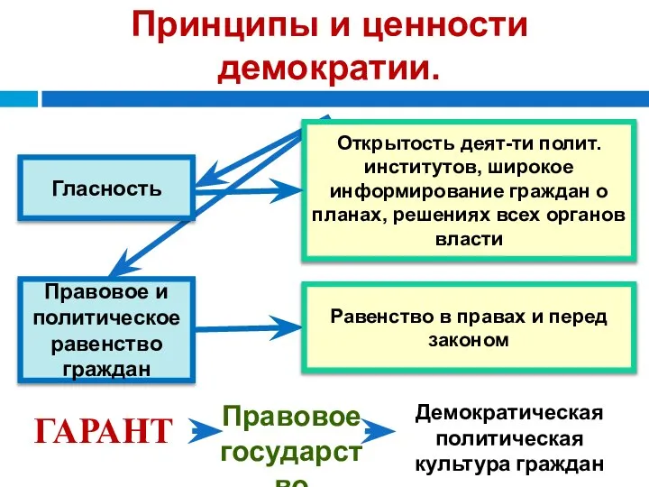 Принципы и ценности демократии. Гласность Открытость деят-ти полит. институтов, широкое информирование