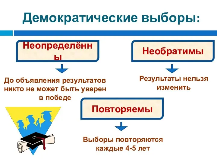 Демократические выборы: