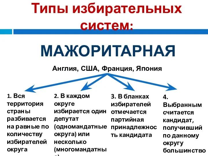 Типы избирательных систем: МАЖОРИТАРНАЯ Англия, США, Франция, Япония 1. Вся территория