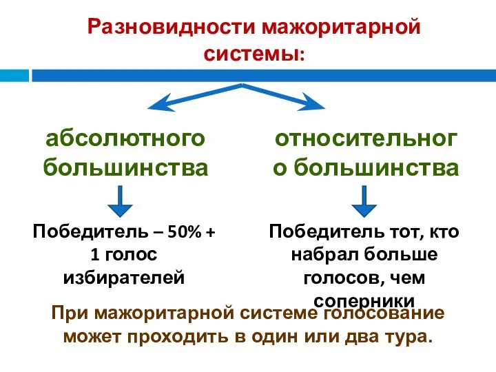 Разновидности мажоритарной системы: Победитель – 50% + 1 голос избирателей абсолютного