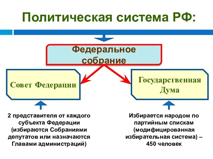 Политическая система РФ: Федеральное собрание Совет Федерации Государственная Дума 2 представителя