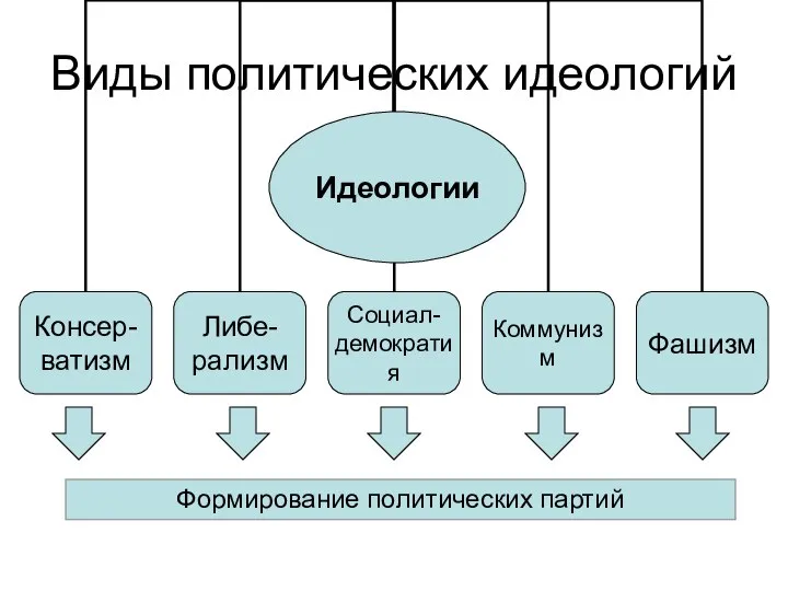 Виды политических идеологий Формирование политических партий Идеологии