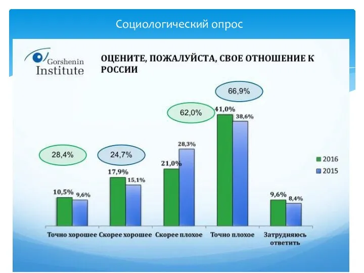 Социологический опрос