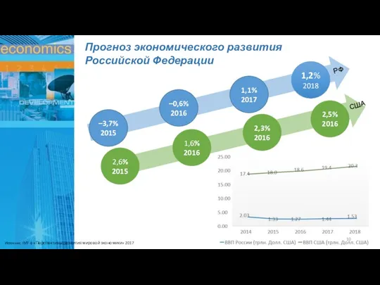 –3,7% 2015 –0,6% 2016 1,1% 2017 1,2% 2018 Прогноз экономического развития