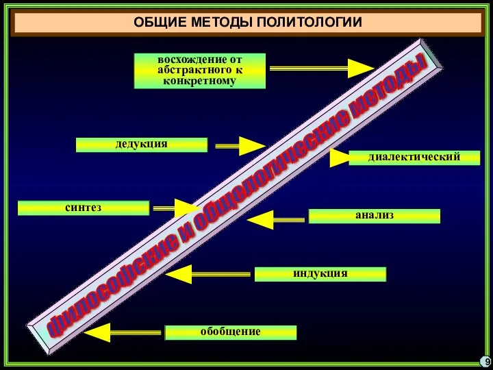 ОБЩИЕ МЕТОДЫ ПОЛИТОЛОГИИ 9 восхождение от абстрактного к конкретному дедукция синтез