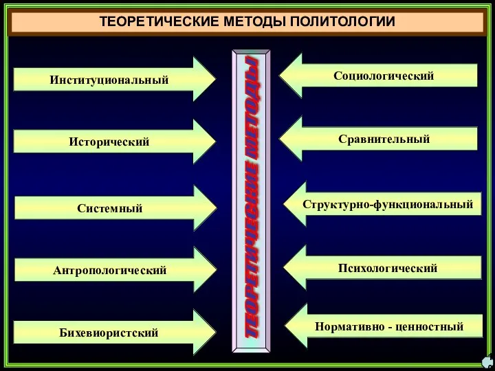 ТЕОРЕТИЧЕСКИЕ МЕТОДЫ ПОЛИТОЛОГИИ 10 ТЕОРЕТИЧЕСКИЕ МЕТОДЫ Институциональный Исторический Системный Антропологический Бихевиористский