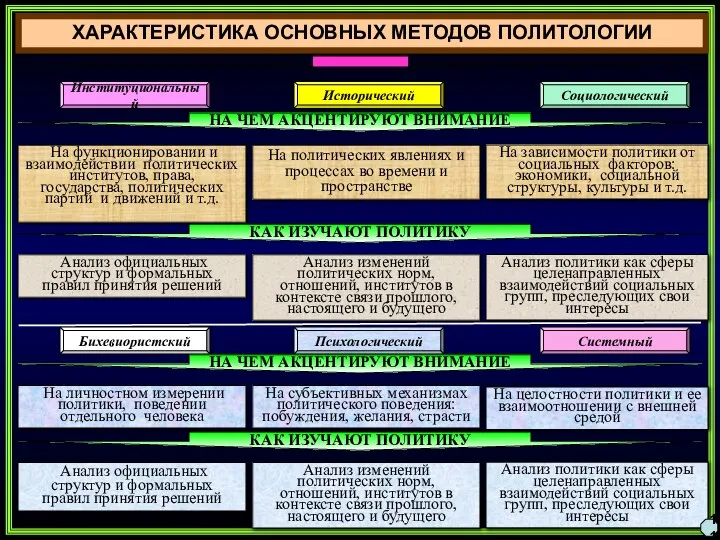 ХАРАКТЕРИСТИКА ОСНОВНЫХ МЕТОДОВ ПОЛИТОЛОГИИ На функционировании и взаимодействии политических институтов, права,