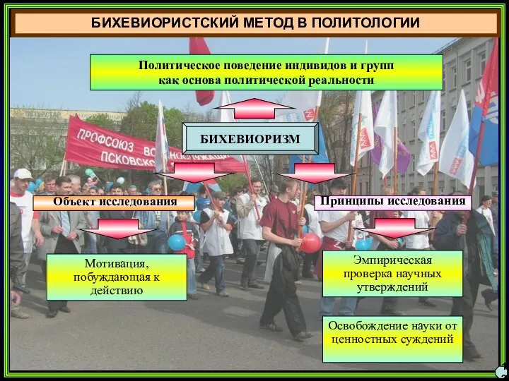 БИХЕВИОРИСТСКИЙ МЕТОД В ПОЛИТОЛОГИИ 12 Политическое поведение индивидов и групп как