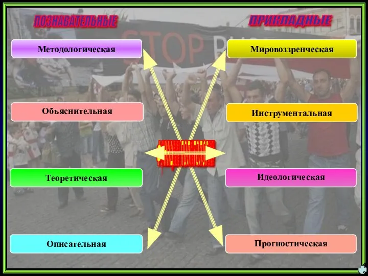 13 Методологическая Инструментальная Объяснительная Мировоззренческая ФУНКЦИИ ПОЛИТОЛОГИИ Идеологическая Теоретическая Прогностическая Описательная ПОЗНАВАТЕЛЬНЫЕ ПРИКЛАДНЫЕ