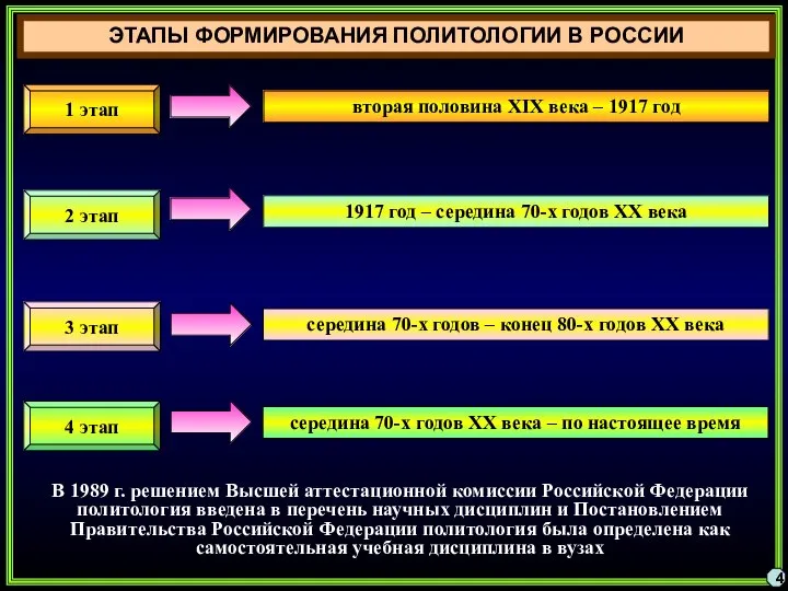 ЭТАПЫ ФОРМИРОВАНИЯ ПОЛИТОЛОГИИ В РОССИИ В 1989 г. решением Высшей аттестационной