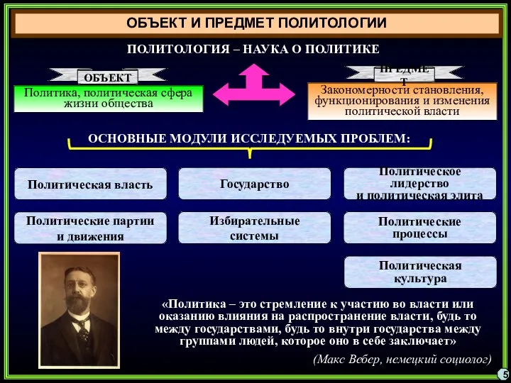 ОБЪЕКТ И ПРЕДМЕТ ПОЛИТОЛОГИИ Политика, политическая сфера жизни общества Закономерности становления,