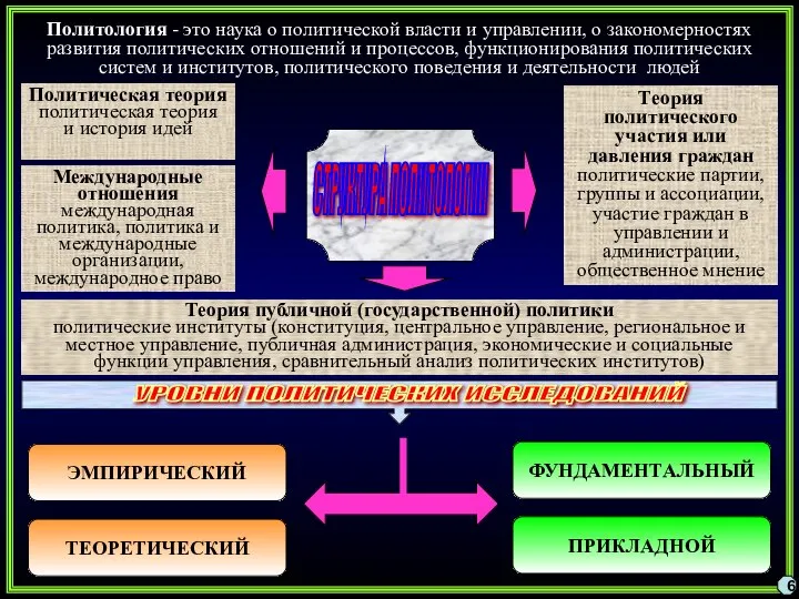 СТРУКТУРА ПОЛИТОЛОГИИ Политическая теория политическая теория и история идей Теория публичной