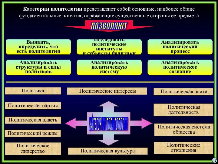 Политическая партия Политическая культура Политическая деятельность Политическая власть Политическая система общества